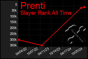 Total Graph of Prenti