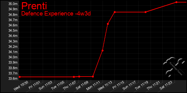 Last 31 Days Graph of Prenti