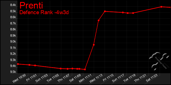 Last 31 Days Graph of Prenti