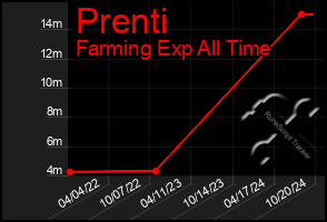 Total Graph of Prenti