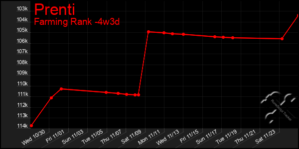 Last 31 Days Graph of Prenti