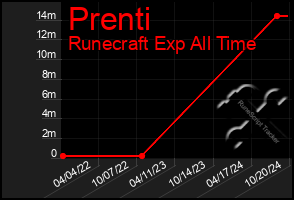 Total Graph of Prenti