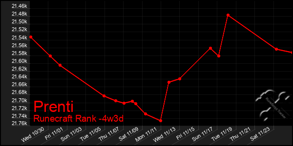 Last 31 Days Graph of Prenti