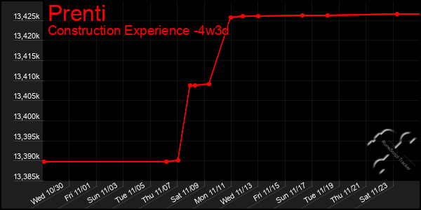 Last 31 Days Graph of Prenti