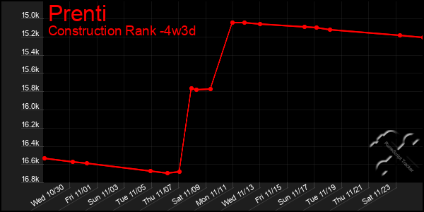 Last 31 Days Graph of Prenti