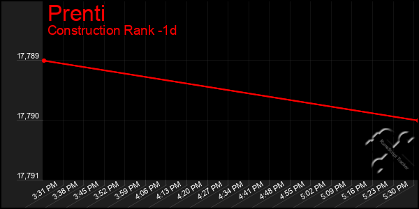 Last 24 Hours Graph of Prenti