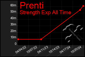 Total Graph of Prenti