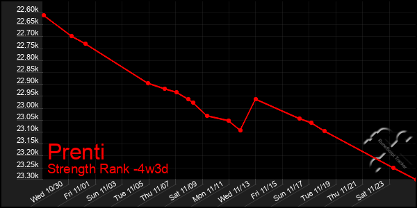 Last 31 Days Graph of Prenti