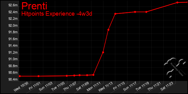 Last 31 Days Graph of Prenti