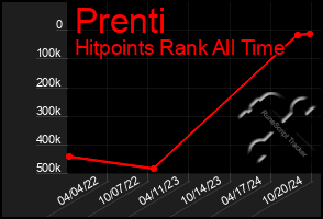 Total Graph of Prenti