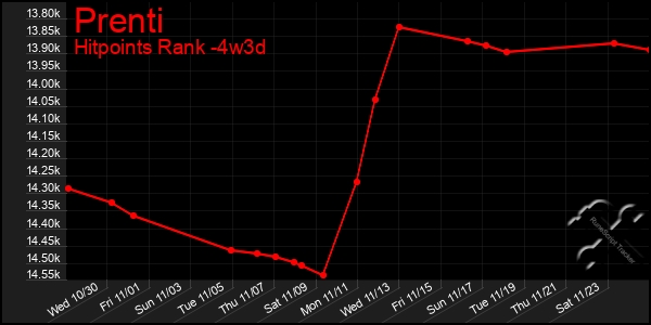 Last 31 Days Graph of Prenti