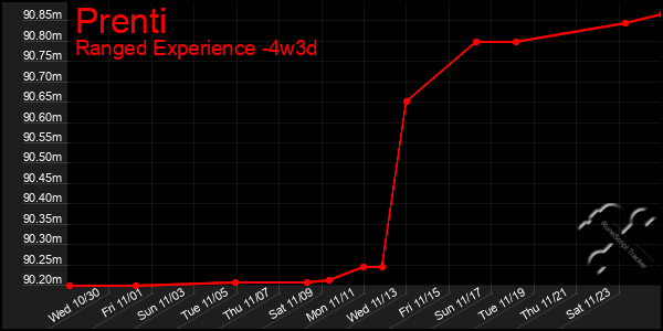 Last 31 Days Graph of Prenti