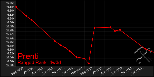 Last 31 Days Graph of Prenti