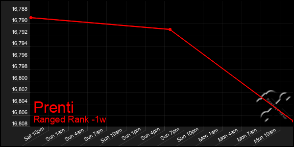 Last 7 Days Graph of Prenti