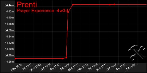 Last 31 Days Graph of Prenti