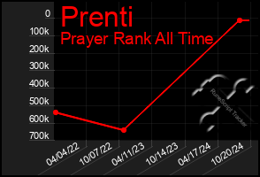 Total Graph of Prenti