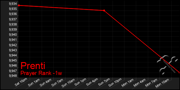 Last 7 Days Graph of Prenti