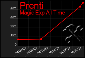 Total Graph of Prenti