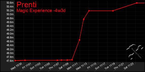 Last 31 Days Graph of Prenti