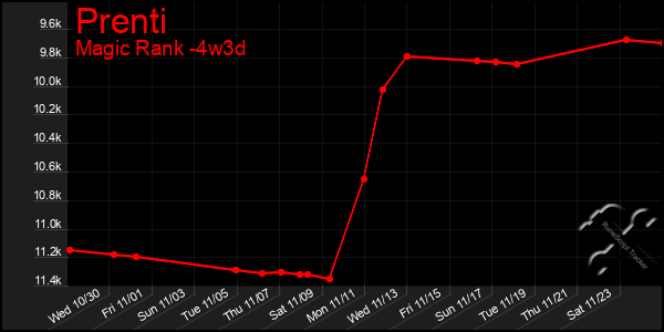 Last 31 Days Graph of Prenti