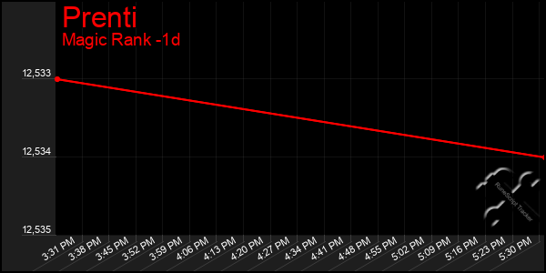 Last 24 Hours Graph of Prenti