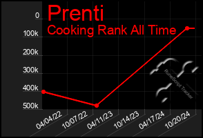 Total Graph of Prenti