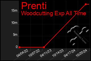 Total Graph of Prenti