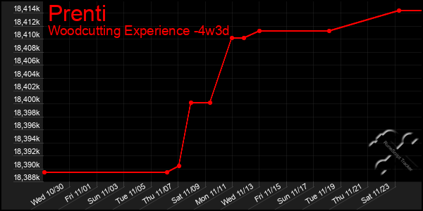 Last 31 Days Graph of Prenti