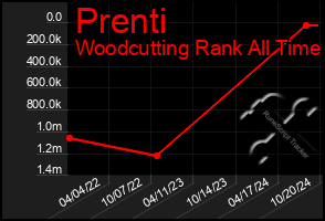 Total Graph of Prenti