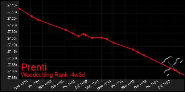 Last 31 Days Graph of Prenti