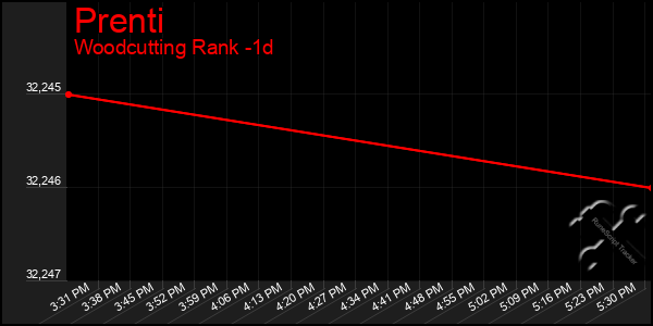 Last 24 Hours Graph of Prenti