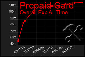 Total Graph of Prepaid Card