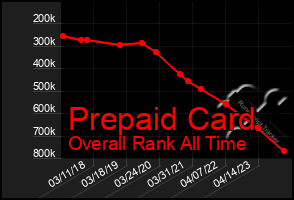 Total Graph of Prepaid Card