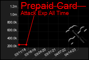 Total Graph of Prepaid Card