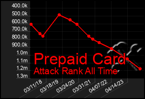 Total Graph of Prepaid Card
