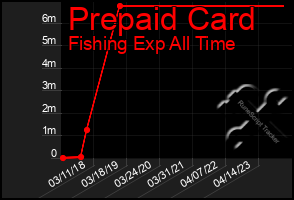 Total Graph of Prepaid Card