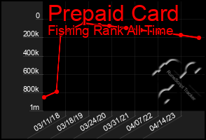 Total Graph of Prepaid Card