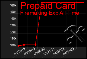 Total Graph of Prepaid Card