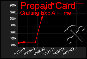 Total Graph of Prepaid Card