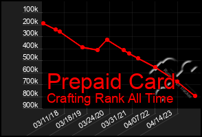 Total Graph of Prepaid Card