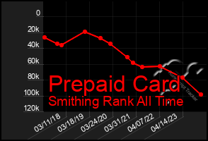 Total Graph of Prepaid Card
