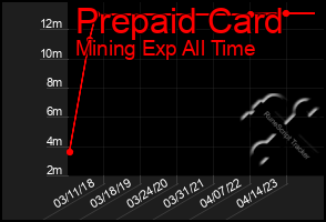 Total Graph of Prepaid Card