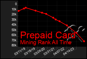 Total Graph of Prepaid Card
