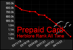 Total Graph of Prepaid Card