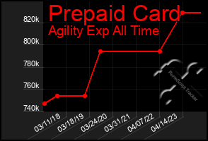 Total Graph of Prepaid Card