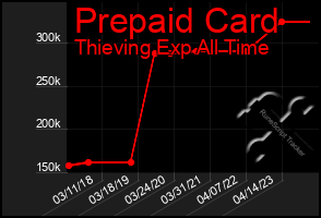 Total Graph of Prepaid Card