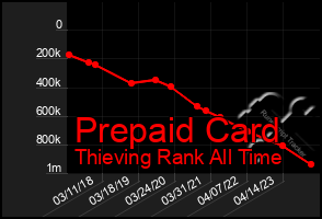 Total Graph of Prepaid Card