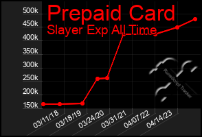 Total Graph of Prepaid Card