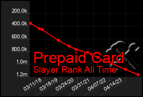 Total Graph of Prepaid Card