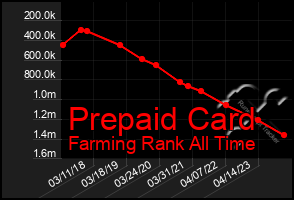 Total Graph of Prepaid Card